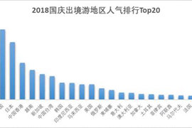 泰國最火，美國遇冷，來看看黃金周出境游的大變化 