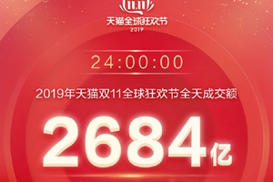 2019天貓雙十一全天成交額2684億再創新高