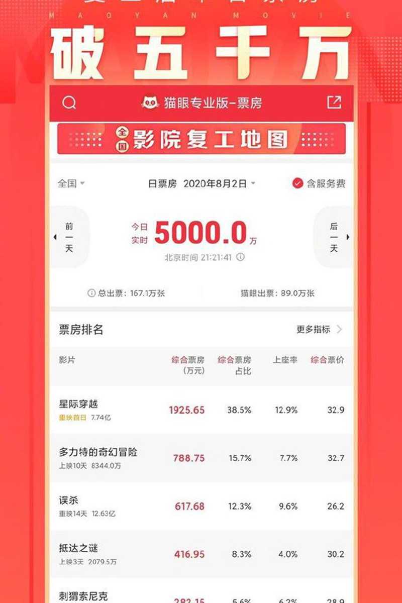 影院復工後單日票房首破五千萬 全國復工率63%