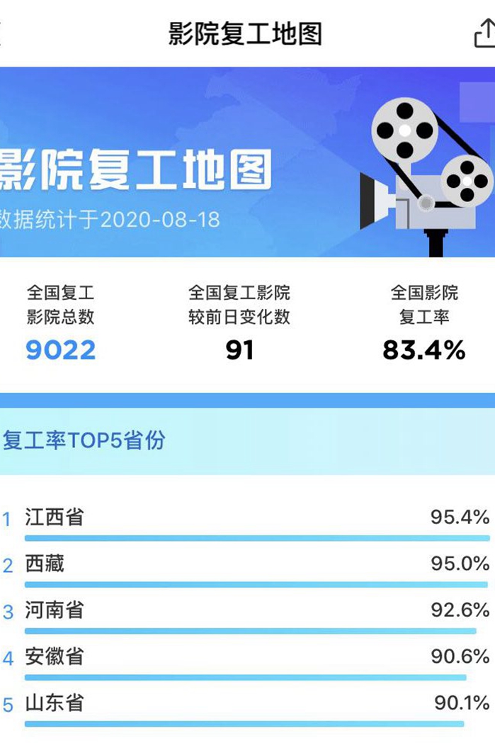影院復工滿月，票房超10億，這些大片要來了