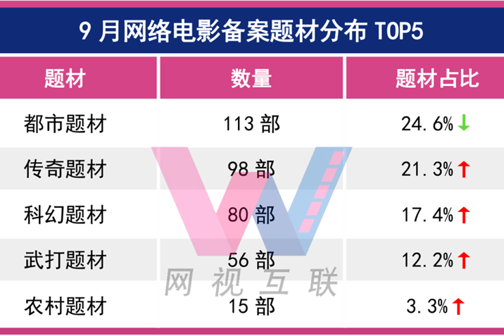 網路電影9月備案：大IP、主旋律勢態凸顯，上線過審數量破紀錄