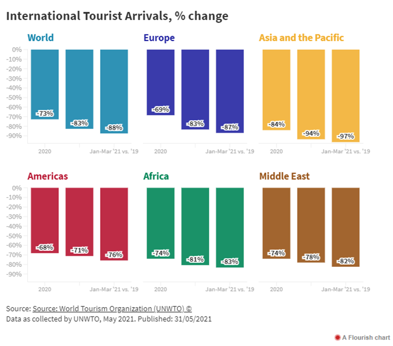 世界旅遊史上最糟一年：國際遊客量減幅超7成，信心回升緩慢