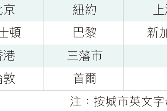 全球未來城市榜　香港上榜十強