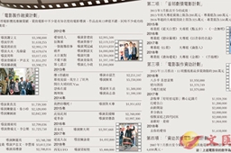 電影發展基金19年資助了誰？