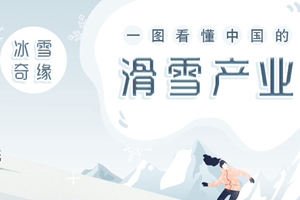 冰雪奇緣 一圖看懂中國的滑雪産業